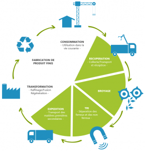 Recyclage des métaux